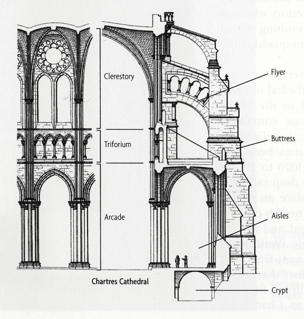 رسم تحليلي لقطاع عرضي يبرز منور الكنيسة (Clerestory)، موضحاً الفلسفة الإنشائية لرفع جدران الصحن الأوسط فوق مستوى الأجنحة الجانبية للسماح بنفاذ الضوء الطبيعي المباشر إلى قلب الفراغ المعماري.