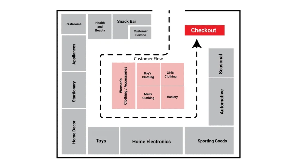 مخطط هندسي يوضح مسار حركة الزبائن (Customer Flow) داخل متجر تجاري، يعتمد على مبدأ المسار الممتد والإجباري لتوجيه الحركة عبر جميع الأقسام قبل الوصول إلى منطقة الدفع (Checkout)