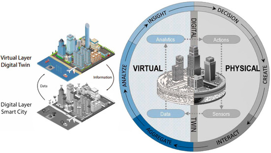 مخطط توضيحي لدورة حلقة البيانات مغلقة الاتجاه (Closed-Loop) بين الواقع المادي (Physical) والافتراضي (Virtual)؛ يعكس تحديات بناء التوأم الرقمي من حيث الحاجة لتدفق هائل ومستمر للبيانات عبر المستشعرات (Sensors)، ومعالجتها وتحليلها (Analytics) لاتخاذ قرارات حية (Actions)، مما يتطلب بنية سيبرانية وتكاملية عالية التكلفة بين مختلف التخصصات.