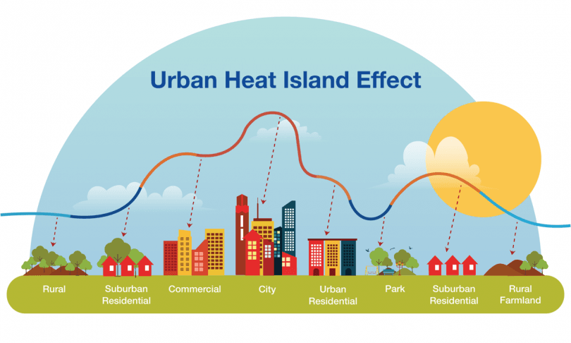 المواجهة المناخية: فهم ظاهرة الجزر الحرارية (Urban Heat Island) يتيح إعادة توجيه الميكروكليما الحضري بالغطاء النباتي والمواد المنعكسة لتخفيف أثر التغير المناخي على السكان.